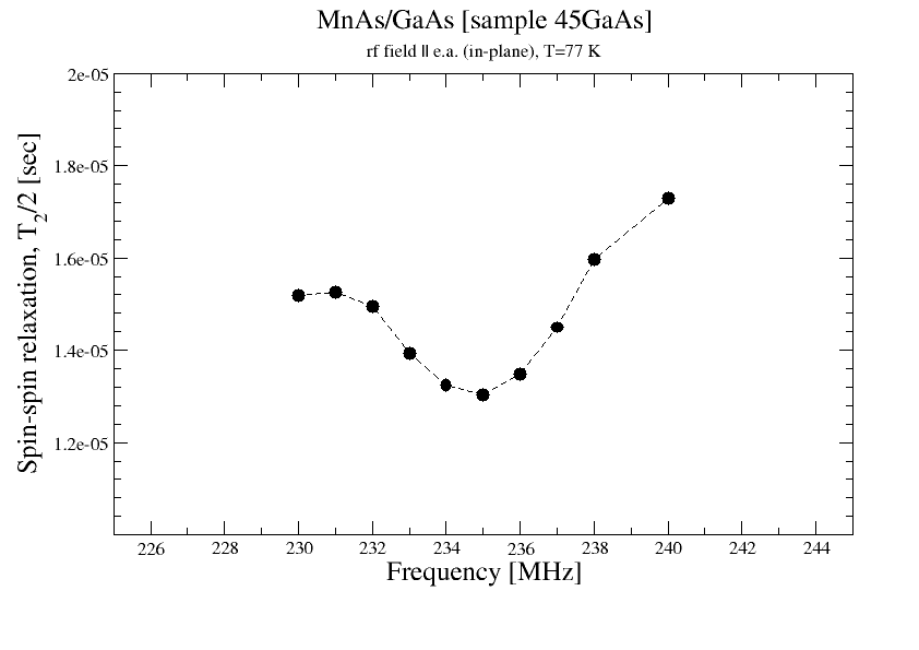 45gaas_t2vsfreq_77k_rfiiea.png 45gaas_t2vsfreq_77k_rfiiea.png
