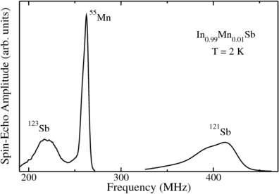  123Sb, 55Mn, and 121Sb spin-echo spectra at T=2 K for bulk (In,Mn)Sb with 1% Mn measured at zero external magnetic field.