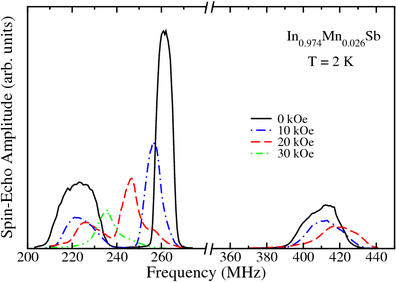 Field dependence of the 121Sb, 55Mn, and 123Sb spin-echo spectra at T=2 K of the bulk (In,Mn)Sb with 2.65% Mn.