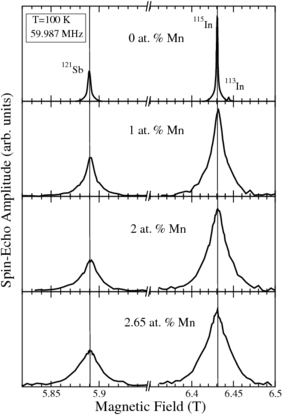 Spin-echo spectra of (In,Mn)Sb compounds at 100 K and a fixed frequency of 59.987 MHz as a function Mn concentration.