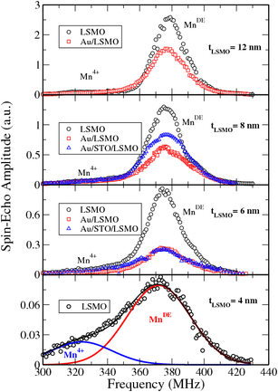  Zero-field <sup>55</sup>Mn [[NMR]] in variant heterostructures measured at T = 2 K. RF field is applied in the film plane.