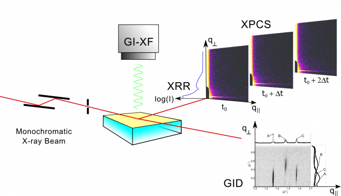 Grazing Incident X-ray scattering techniques