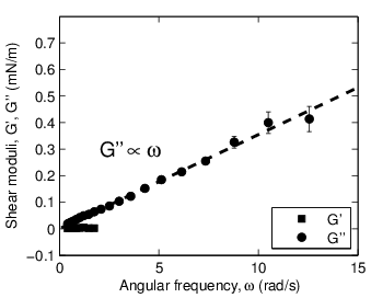  viscous response of a Newtonian fluid