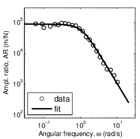 Measurement on water - Amplitude ratio