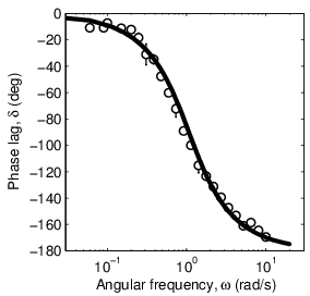 Measurement on water - Phase shift